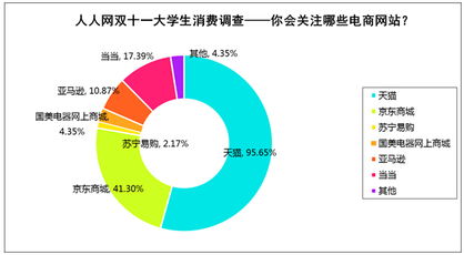 雙十一促銷力度不夠,七成大學生不會換電子產品
