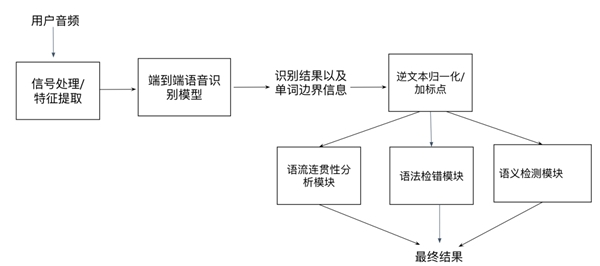 聲通科技發(fā)布全開(kāi)放英語(yǔ)口語(yǔ)評(píng)測(cè)系統(tǒng)，無(wú)需參考答案即可自動(dòng)評(píng)分